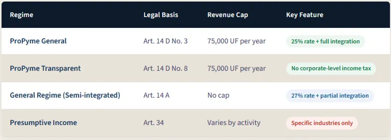 Tax Regimes in Chile